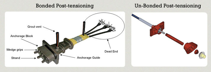 types of Post Tensioning